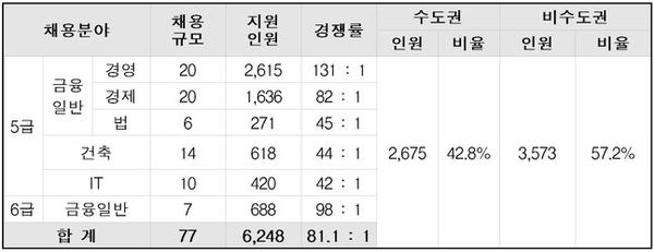 2022년 한국자산관리공사 신입직원 채용분야별 경쟁률.ⓒ한국자산관리공사