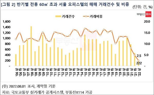 ⓒ부동산R114