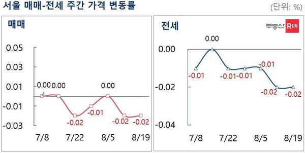 ⓒ부동산R114