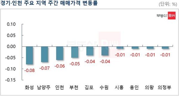 ⓒ부동산R114