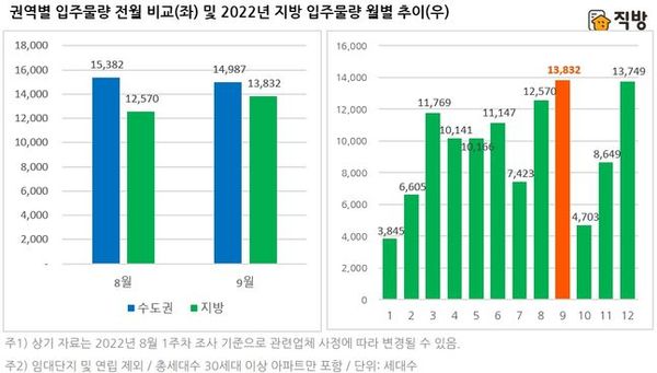 권역별 입주물량 전월 비교(좌) 및 2022년 지방 입주물량 월별 추이(우)ⓒ직방