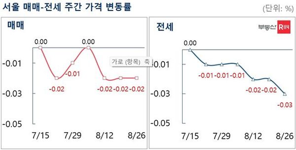 ⓒ부동산R114