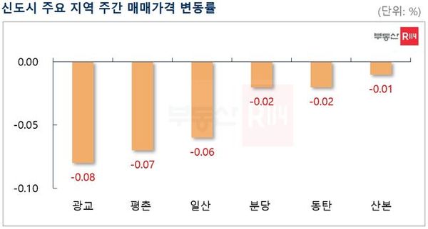 ⓒ부동산R114