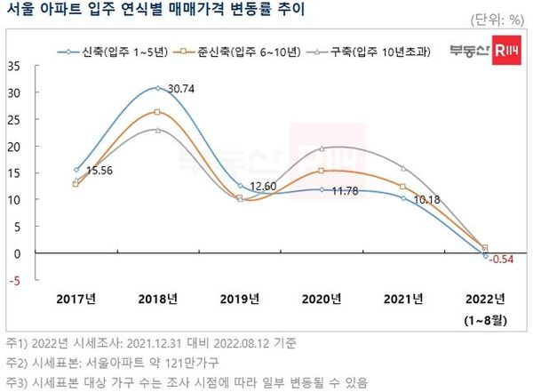 ⓒ부동산R114