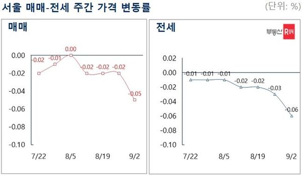 ⓒ부동산R114