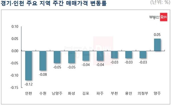 ⓒ부동산R114