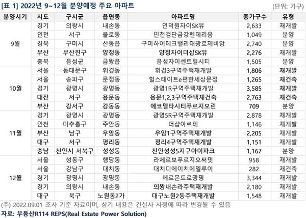 ⓒ부동산R114