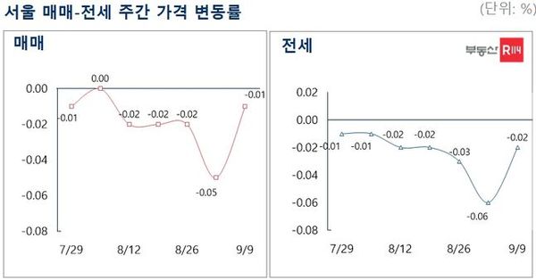 ⓒ부동산R114