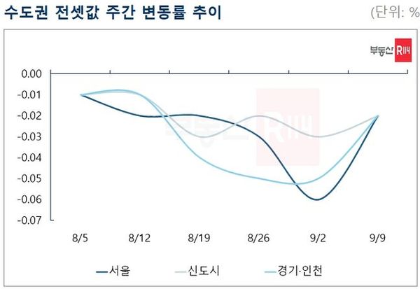 ⓒ부동산R114