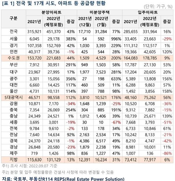 ⓒ부동산R114