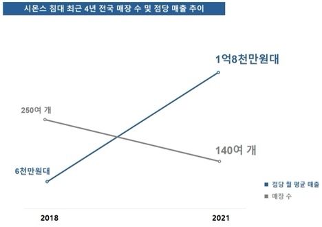 팩토리엄 설립 후 실적 및 매장 수 변화 추이.ⓒ시몬스침대