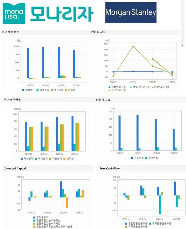 모나리자 기업 재무 정보ⓒFN가이드