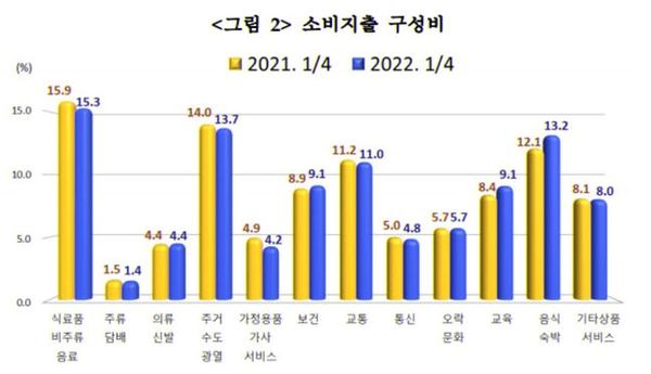 ⓒ통계청