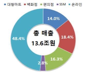 4월 유통업체 온·오프라인 매출 동반 성장ⓒ산업통상자원부