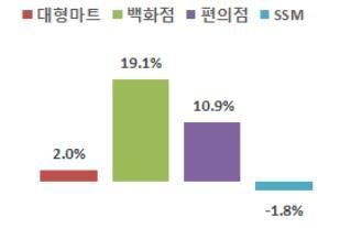 4월 유통업체 온·오프라인 매출 동반 성장ⓒ산업통상자원부