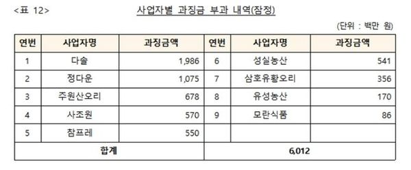 ⓒ공정거래위원회