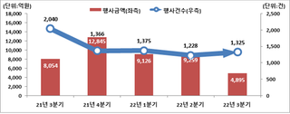 3분기 주식관련사채 권리행사 규모 '뚝'…전분기比 47.1%↓