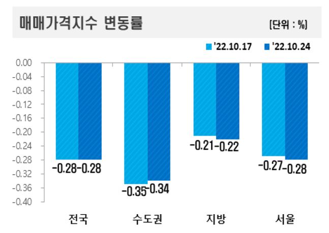 지역별 아파트 매매가격지수 변동률 그래프.ⓒ한국부동산원