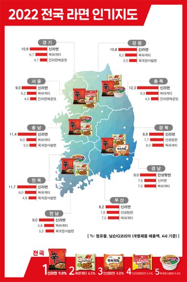 전국 라면 순위.ⓒ농심