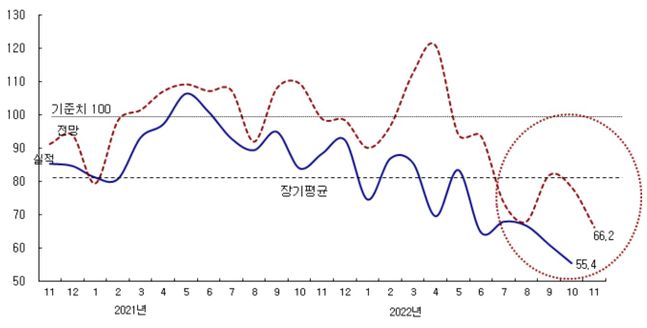 종합 CBSI 추이.ⓒ한국건설산업연구원