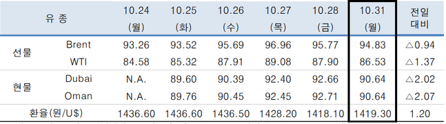 ⓒ한국석유공사
