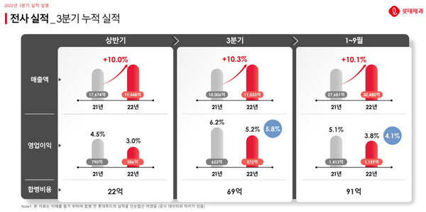 롯데제과 실적. 해당 자료는 롯데제과와 롯데푸드 실적을 단순 합산해 반영함.ⓒ롯데제과