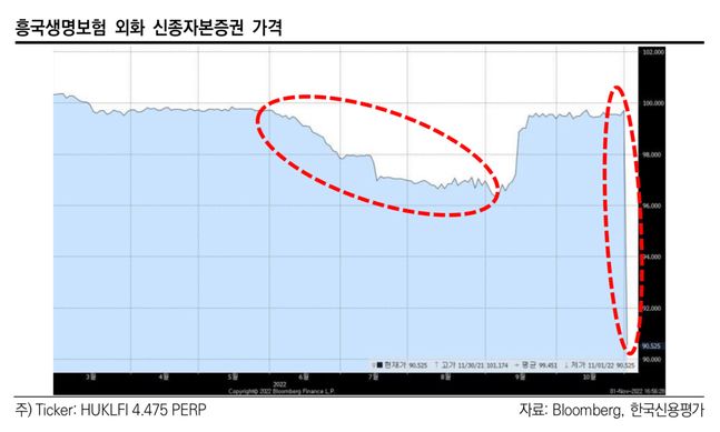 흥국생명 외화 신종자본증권 가격 추이. ⓒ한국신용평가