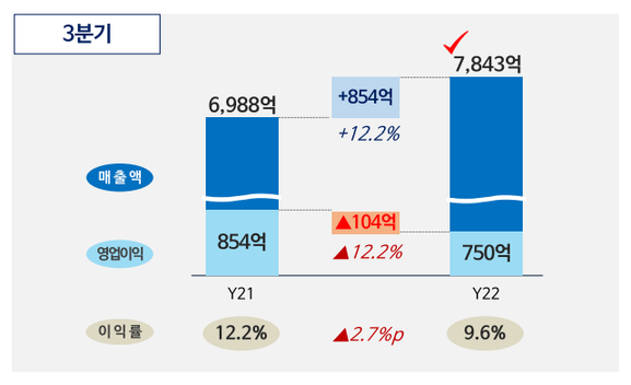 2022년 3분기 경영실적.ⓒ롯데칠성음료