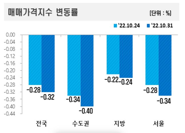 지역별 아파트 매매가격변동률 그래프.ⓒ한국부동산원