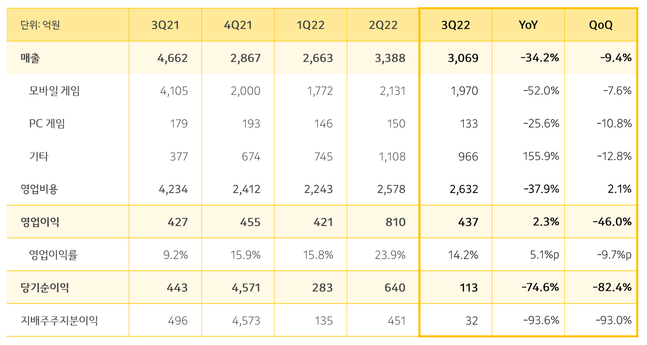 카카오게임즈 3분기 실적ⓒ카카오게임즈