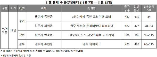 11월 둘째 주 모델하우스 오픈 단지 리스트ⓒ리얼투데이