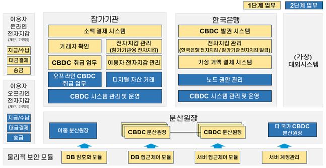 CBDC 모의실험 연구 추진 범위.ⓒ한국은행