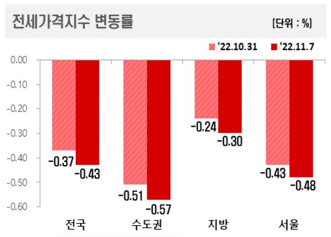 지역별 아파트 전세가격지수 변동률 그래프.ⓒ한국부동산원