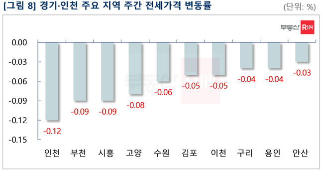 ⓒ부동산R114