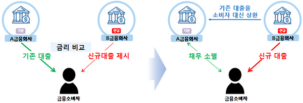 내년 5월 중 금융권 대환대출 플랫폼이 운영될 예정이다. 소비자와 금융사의 시간·비용이 절감될 것으로 기대된다. ⓒ금융위원회