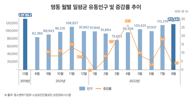 명동 월별 일평균 유동인구 및 증감률 추이 그래프.ⓒ부동산인포