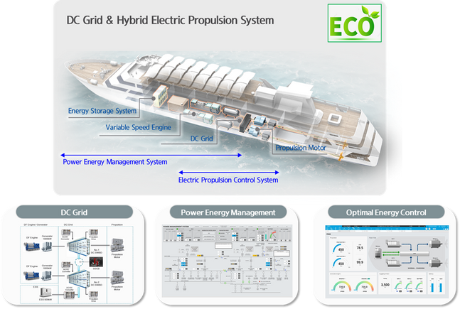 차세대 선박 전기추진 시스템. ⓒ한국조선해양