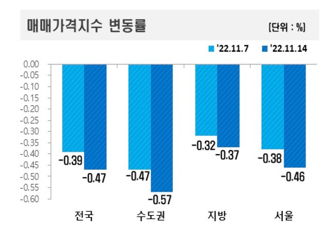 지역별 아파트 매매가격지수 변동률 그래프.ⓒ한국부동산원