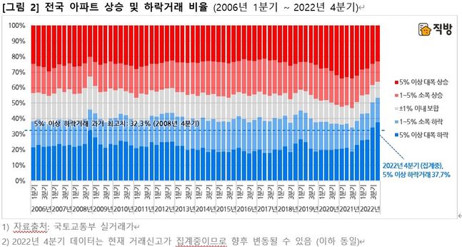 ⓒ직방