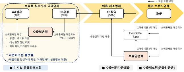 온라인(디지털) 공급망팩토링 지원거래.ⓒ한국수출입은행