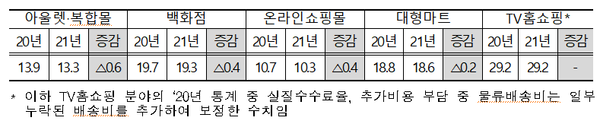 전년 대비 실질수수료율. (단위: %, %p)ⓒ공정거래위원회