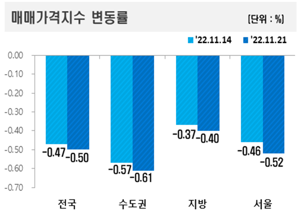 지역별 아파트 매매가격지수 변동률 그래프.ⓒ한국부동산원