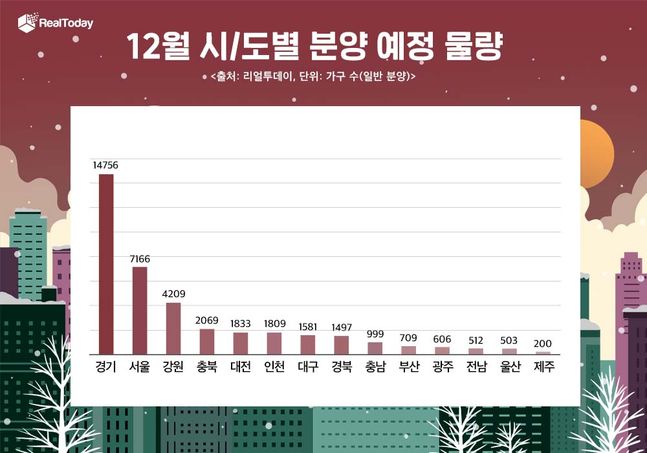 2022년 12월 시·도별 분양물량 그래프.ⓒ리얼투데이