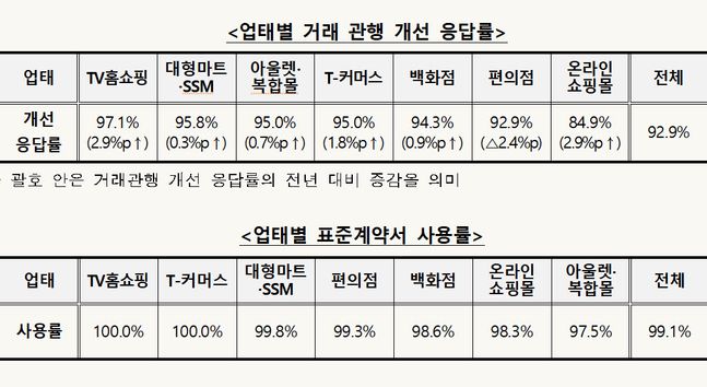 ⓒ공정거래위원회