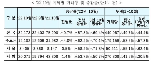 10월 기준 주택 지역별 거래량 및 증감률 표.ⓒ국토부