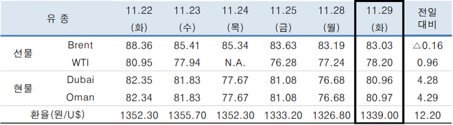 ⓒ한국석유공사