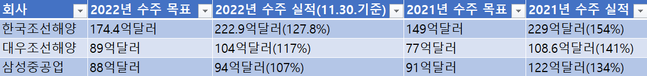 대형 조선 3사 수주 현황. 괄호 안은 달성률.ⓒ각 사