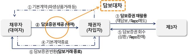 담보목적 대차거래 기본 프로세스 및 대상.ⓒ금융위원회