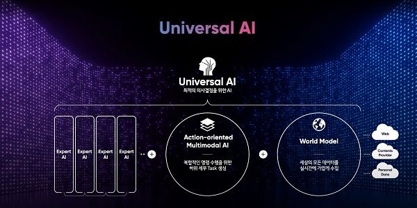 LG AI연구원이 목표로 하는 Universal AI ⓒLG