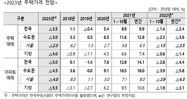 2023년 주택가격 전망 표.ⓒ주택산업연구원
